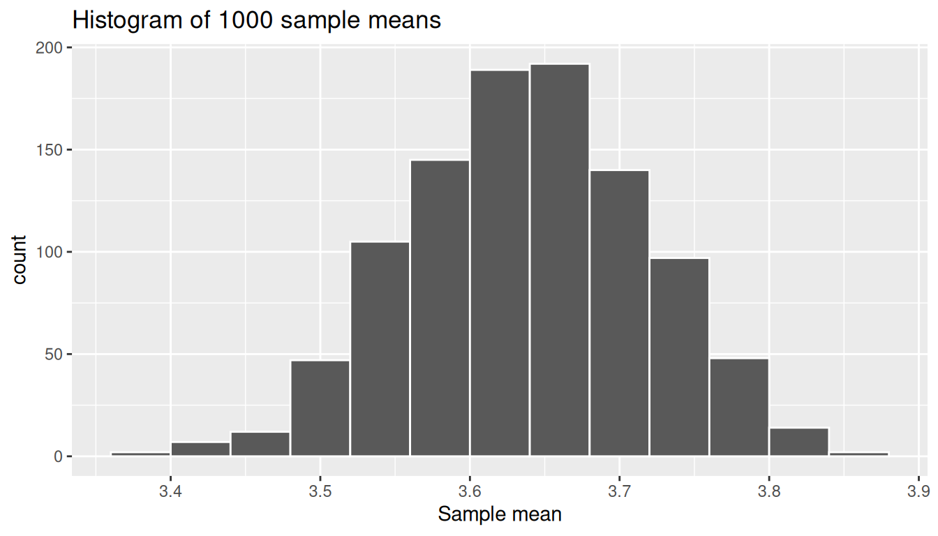 Histogram of 1000 sample means (each from a sample of size 25). Bell-shaped, centered at the true population mean weight.