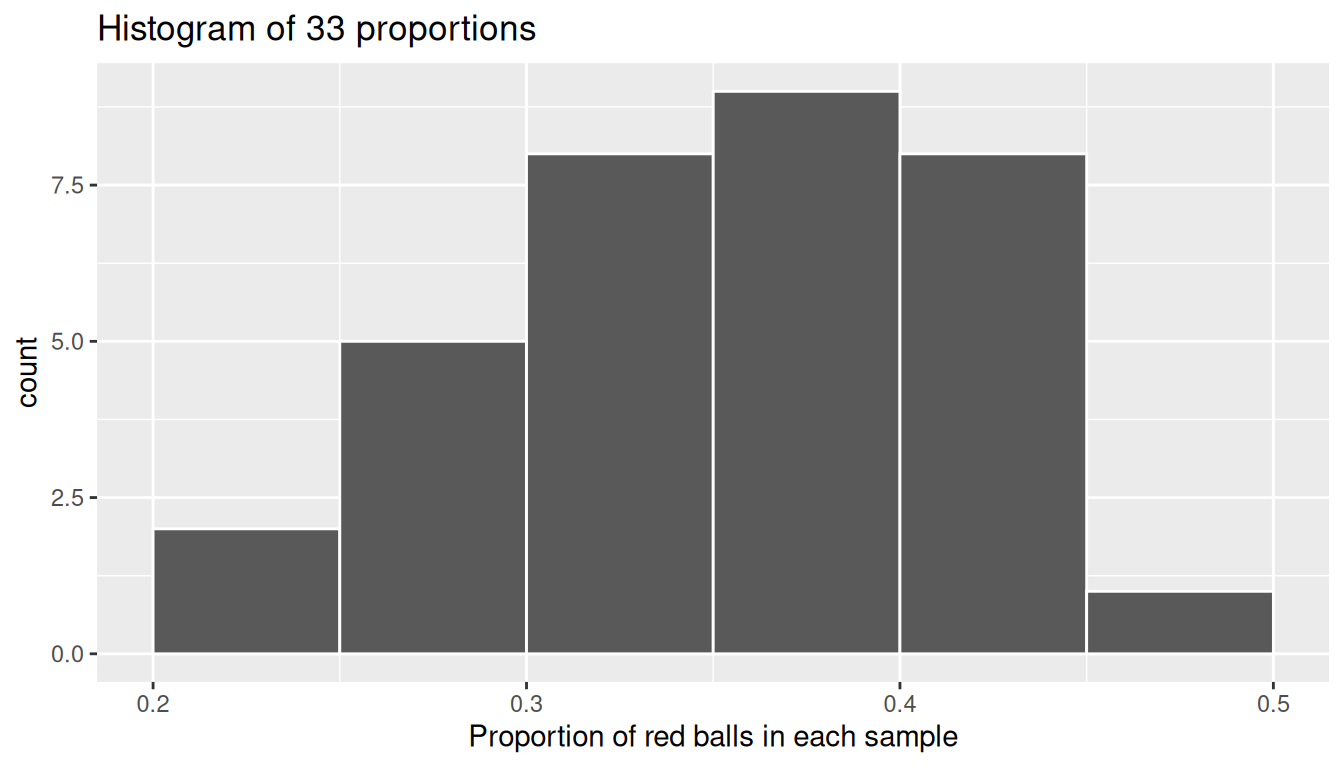 Histogram of 33 sample proportions of red balls (n=50 each) collected from students. Distribution is roughly symmetric and centered near 0.4.