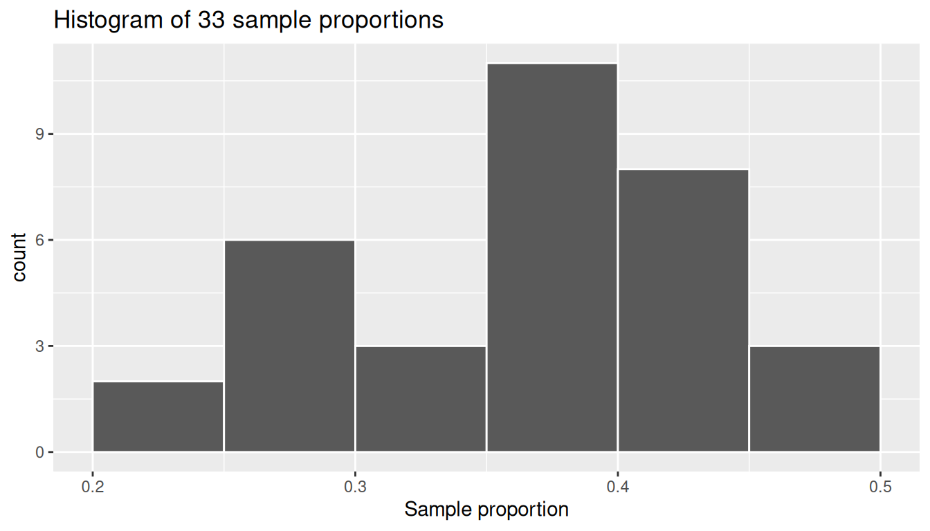 Same kind of histogram, but with 33 virtual (computer-generated) sample proportions instead of student-collected ones. Same general shape and center.