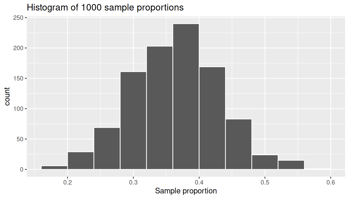 Histogram of 1000 virtual sample proportions (n=50 each). The shape is now clearly bell-shaped and centered at the true population proportion.