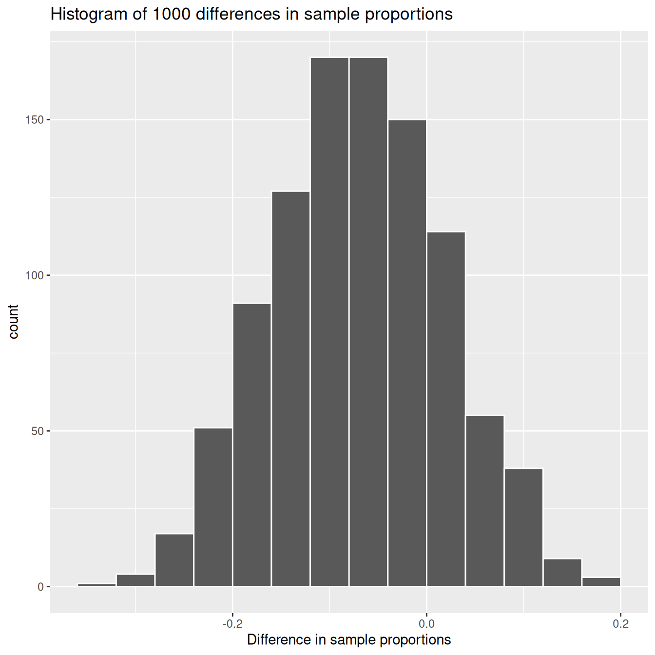 Histogram of 1000 differences in sample proportions (proportion red in bowl 1 minus proportion red in bowl 2), bell-shaped and centered at the true difference.