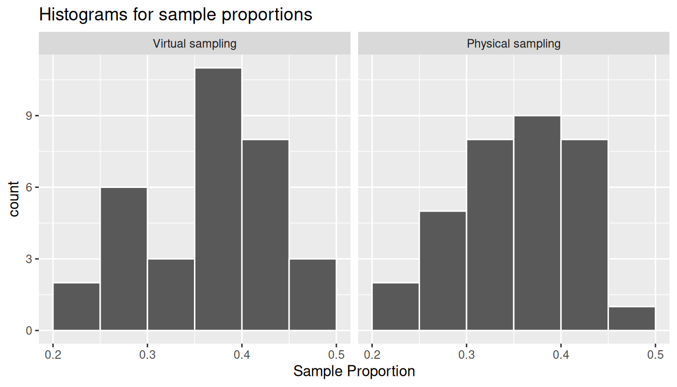 Two histograms side by side comparing virtual sample proportions (left) and tactile student-generated sample proportions (right). The shapes are very similar, validating the simulation approach.