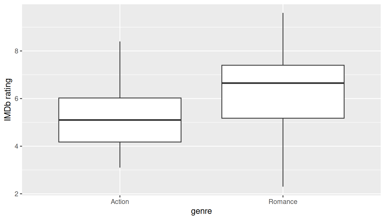 Side-by-side boxplots of IMDb ratings for Action movies vs Romance movies. Romance has a slightly higher median; spreads are similar.