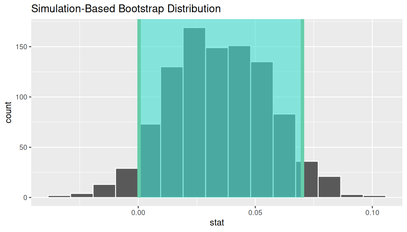 Bootstrap distribution of the difference in two proportions with the central 90% region shaded for the percentile-method confidence interval.