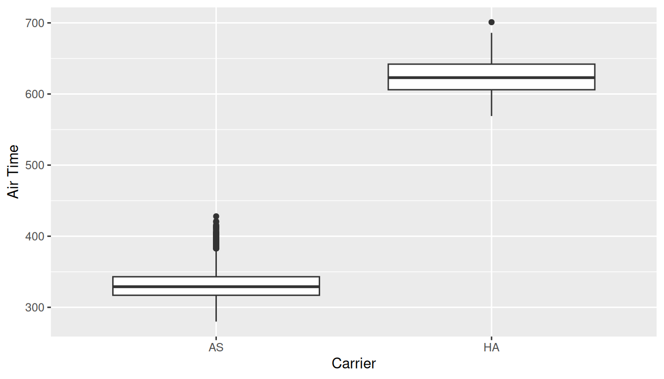 Side-by-side boxplots of air time (minutes) for Hawaiian and Alaska Airlines flights leaving NYC in 2023. Hawaiian flights are dramatically longer.