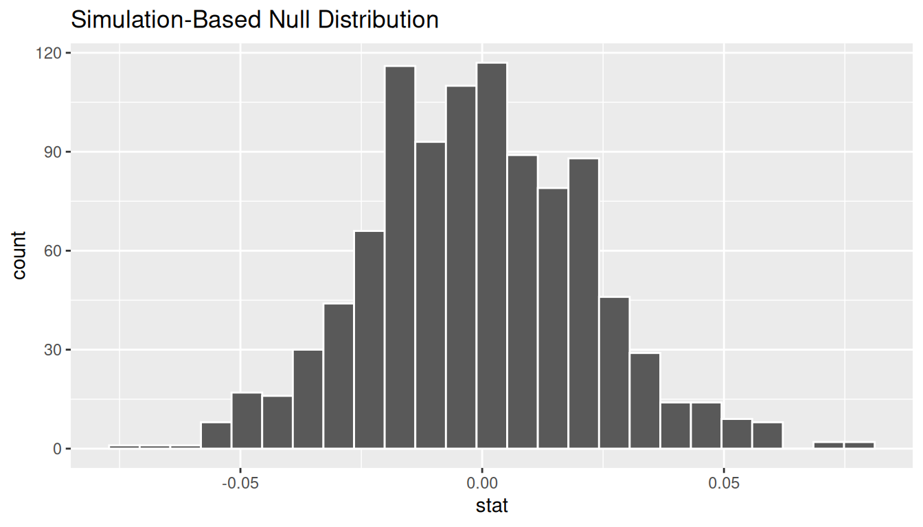 Histogram of the null distribution of the difference in proportions, generated by 1000 permutations under the null of independence.