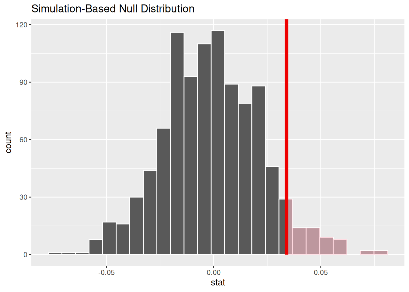 Same null distribution histogram with the area beyond the observed test statistic shaded, that shaded area is the p-value.