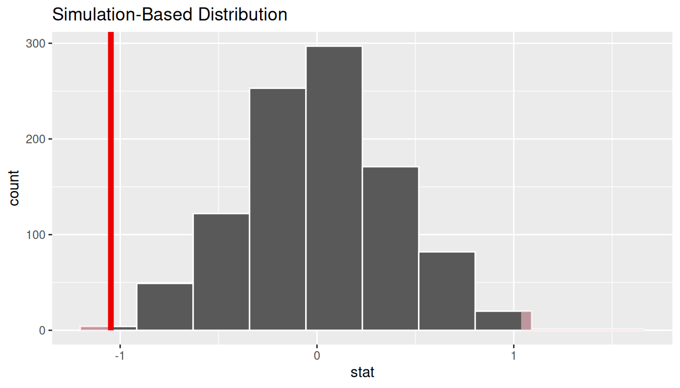 Null distribution of the difference in mean ratings (Action minus Romance) generated by permutation, with the observed test statistic marked and the right-tail p-value shaded.