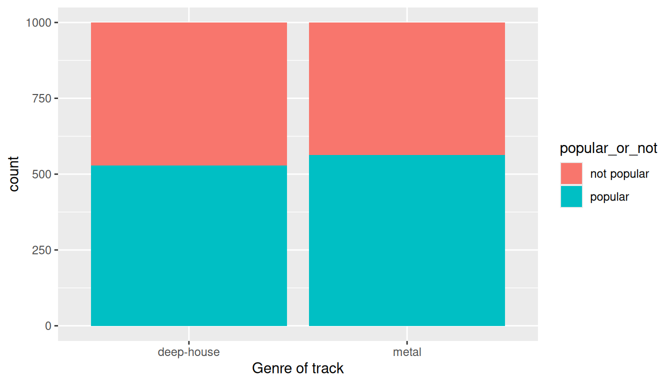 Stacked-proportion barplot showing the share of popular vs not-popular songs in two music genres (metal and deep house).