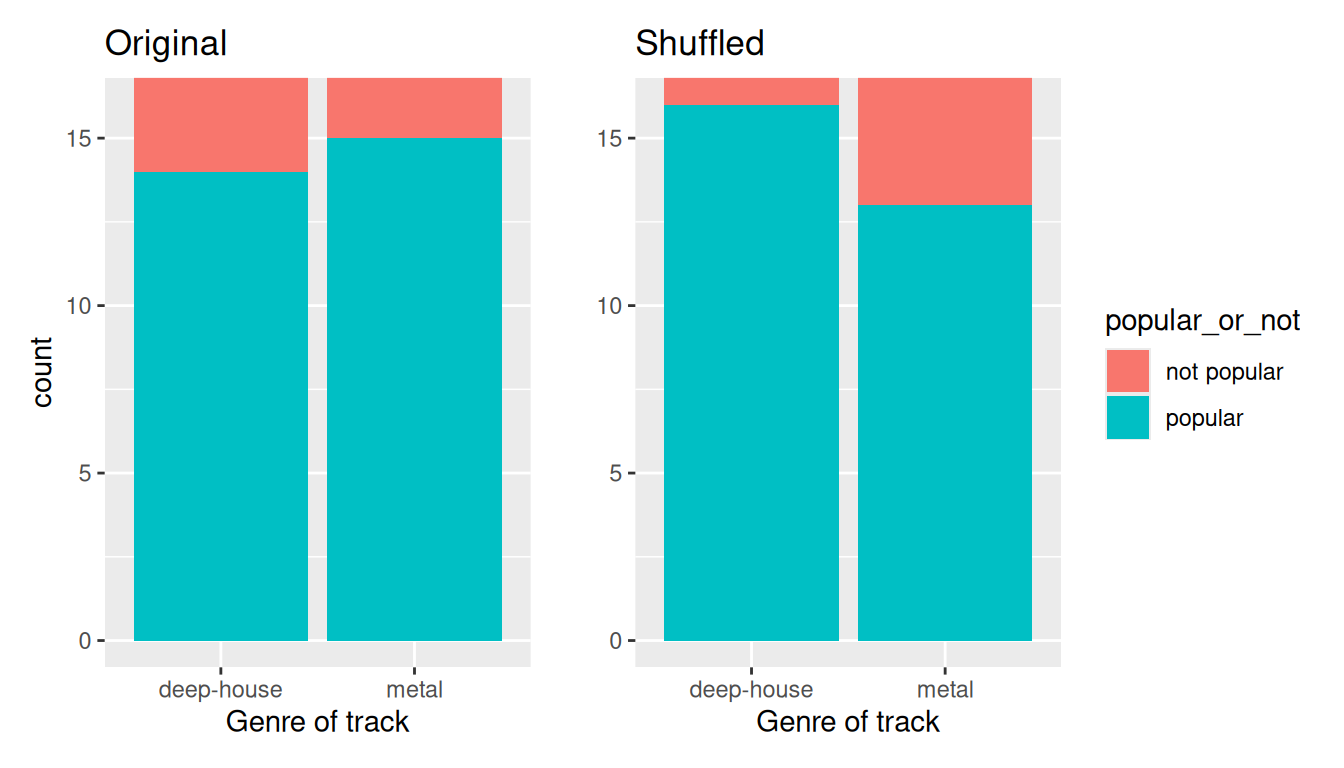 Two side-by-side stacked barplots: the observed relationship between genre and popularity (left) and the same data after randomly shuffling the popularity labels (right). The shuffled version shows no clear difference between genres.