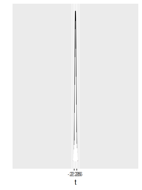 Standard t-curve with both tails shaded beyond the observed test statistic, illustrating the rejection regions for a two-tailed hypothesis test.