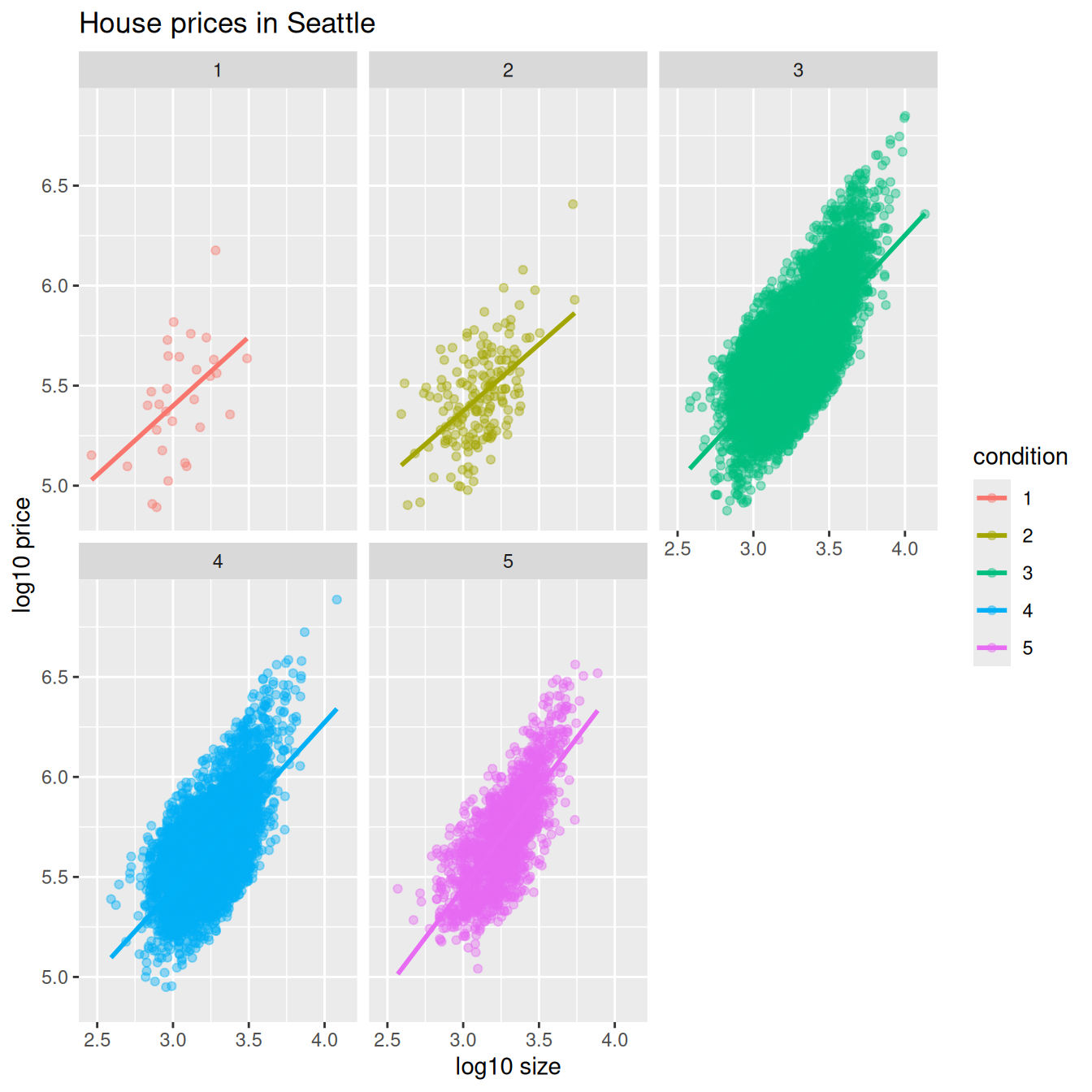 Same scatterplot but with separate regression lines per condition group (interaction model), slopes differ visibly across conditions.
