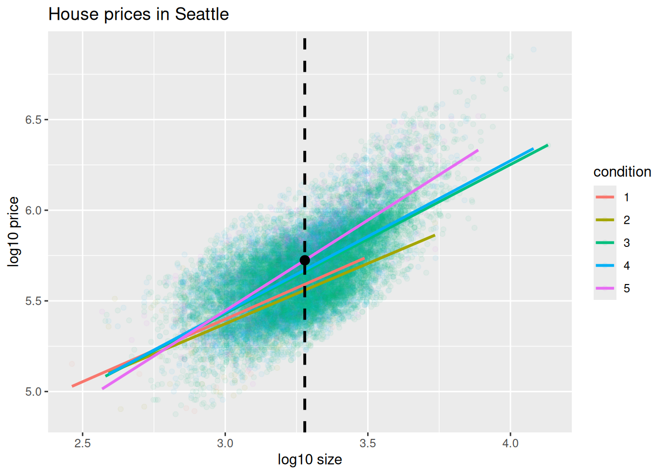 Faceted scatterplot of log10(price) vs log10(size) split into one panel per condition level, each with its own fitted regression line.