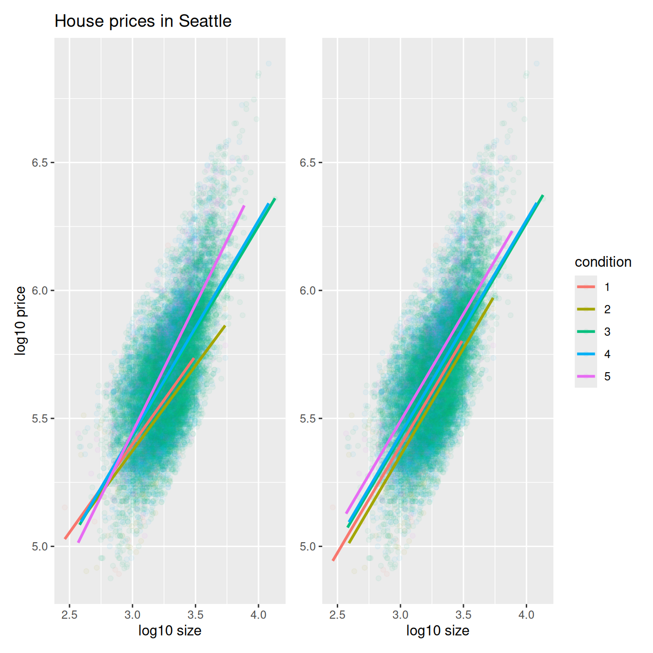 Scatterplot of log10(price) vs log10(size) colored by house condition, with parallel-slope regression lines per condition group, same slope, slightly different intercepts.