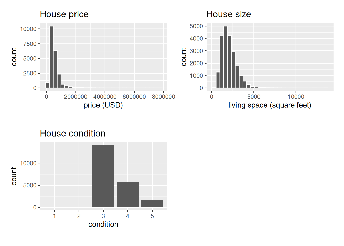 Histogram of Seattle house sale prices, heavily right-skewed with a long tail of expensive homes; most prices cluster below one million dollars.