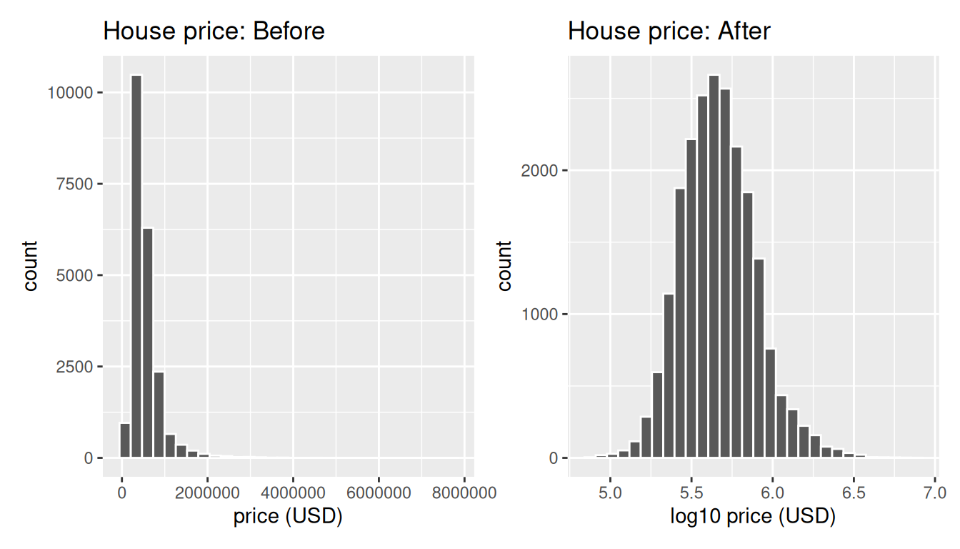 Histogram of log10(price) for Seattle homes, roughly symmetric and bell-shaped, much closer to normal than the raw price distribution.