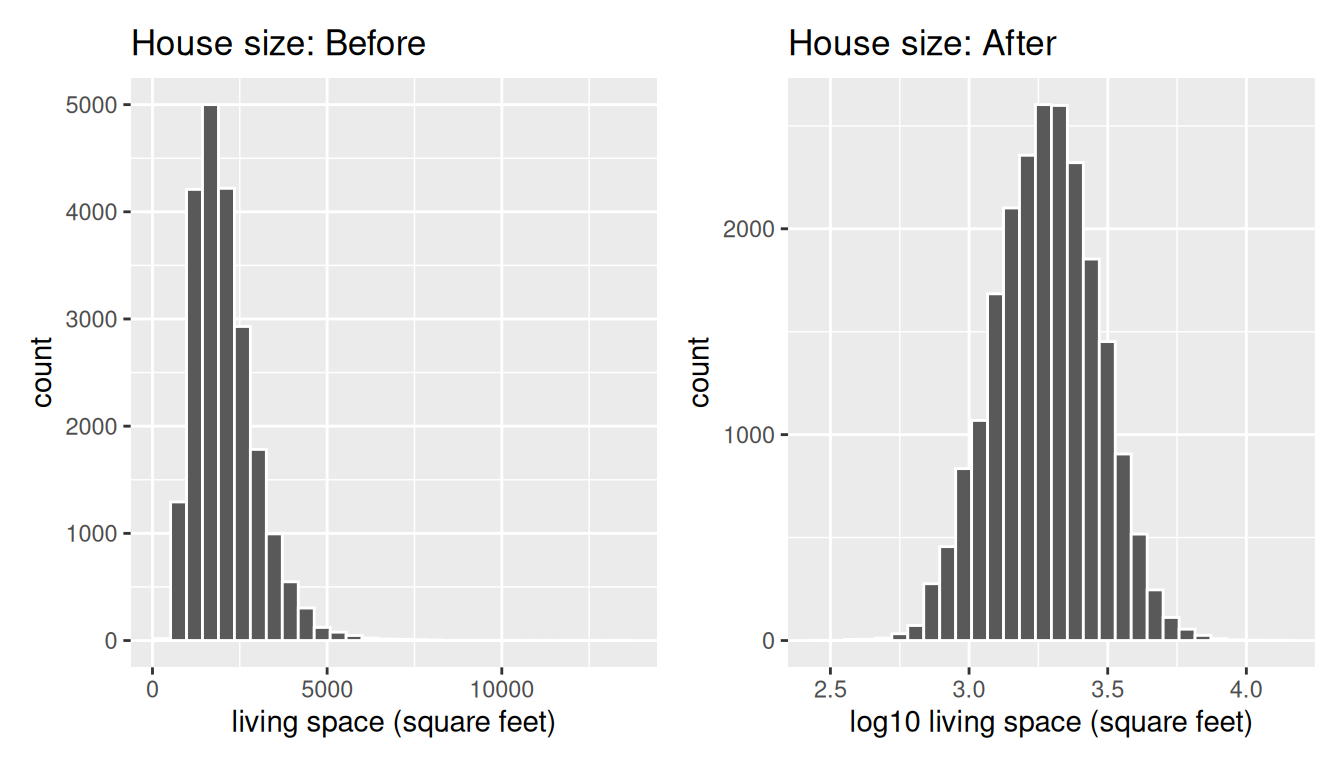 Histogram of log10(sqft_living) for Seattle homes, roughly symmetric, centered near 3.3 (about 2,000 square feet).