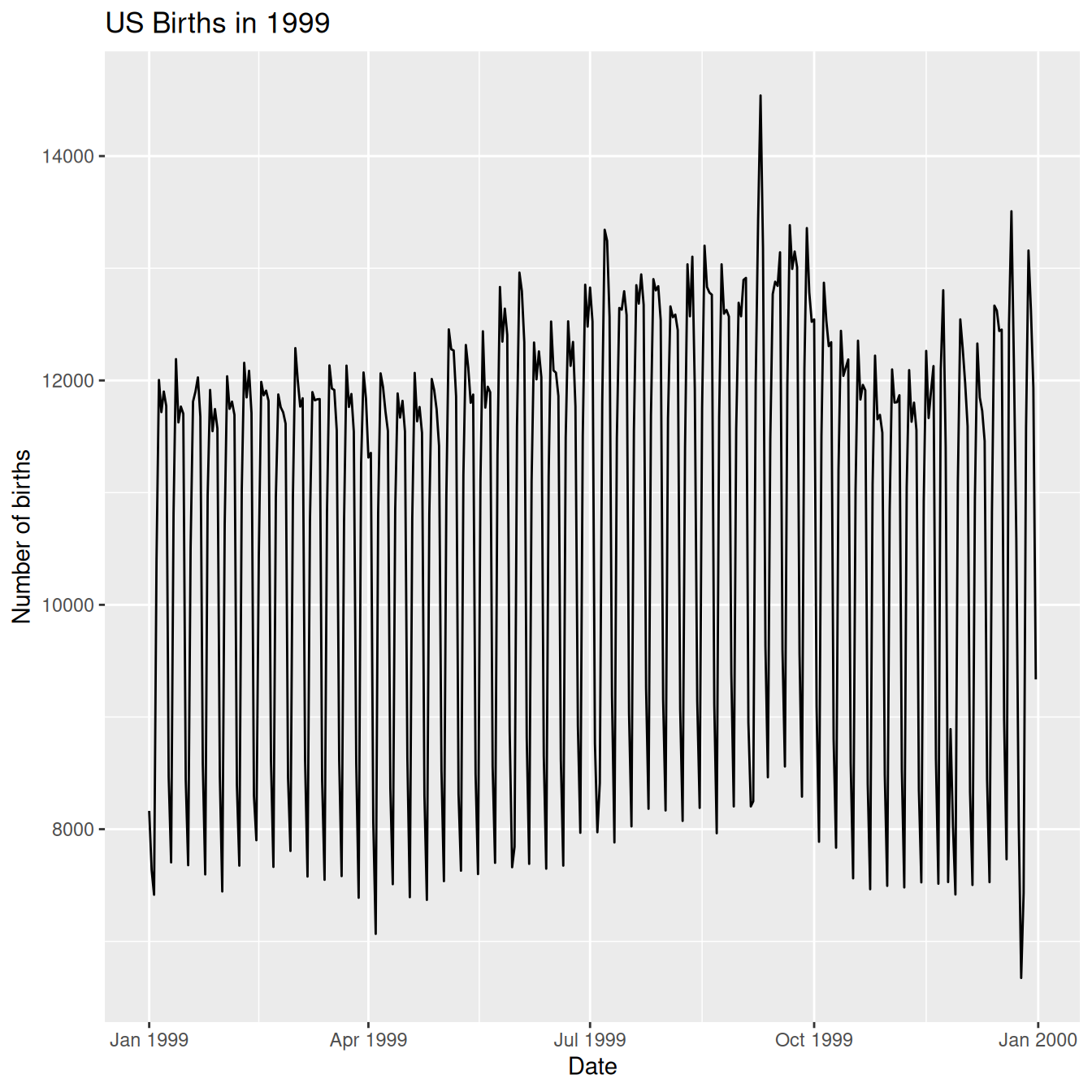 Line graph of daily births in the United States during 1999, showing a strong weekly cycle (drops on weekends) and a notable dip on Halloween.