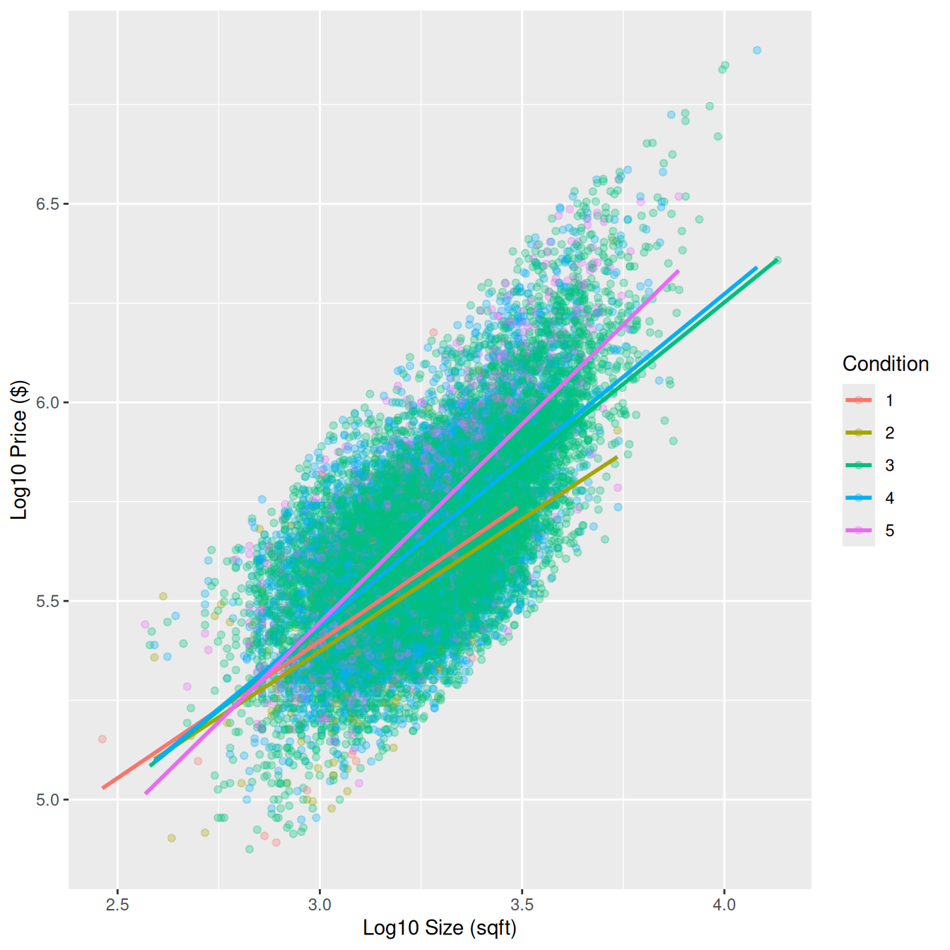 Log10 size vs. log10 price by condition.