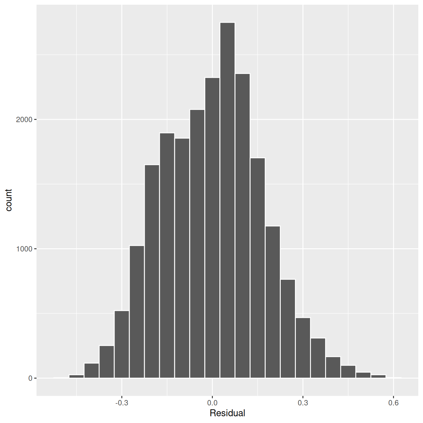 Histogram of residuals.