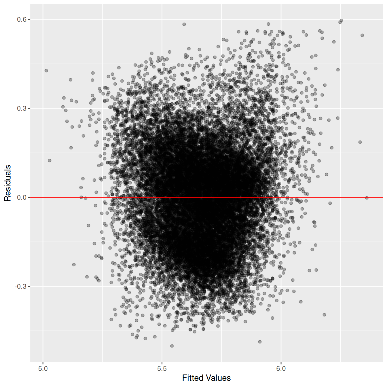 Residuals vs. fitted values.