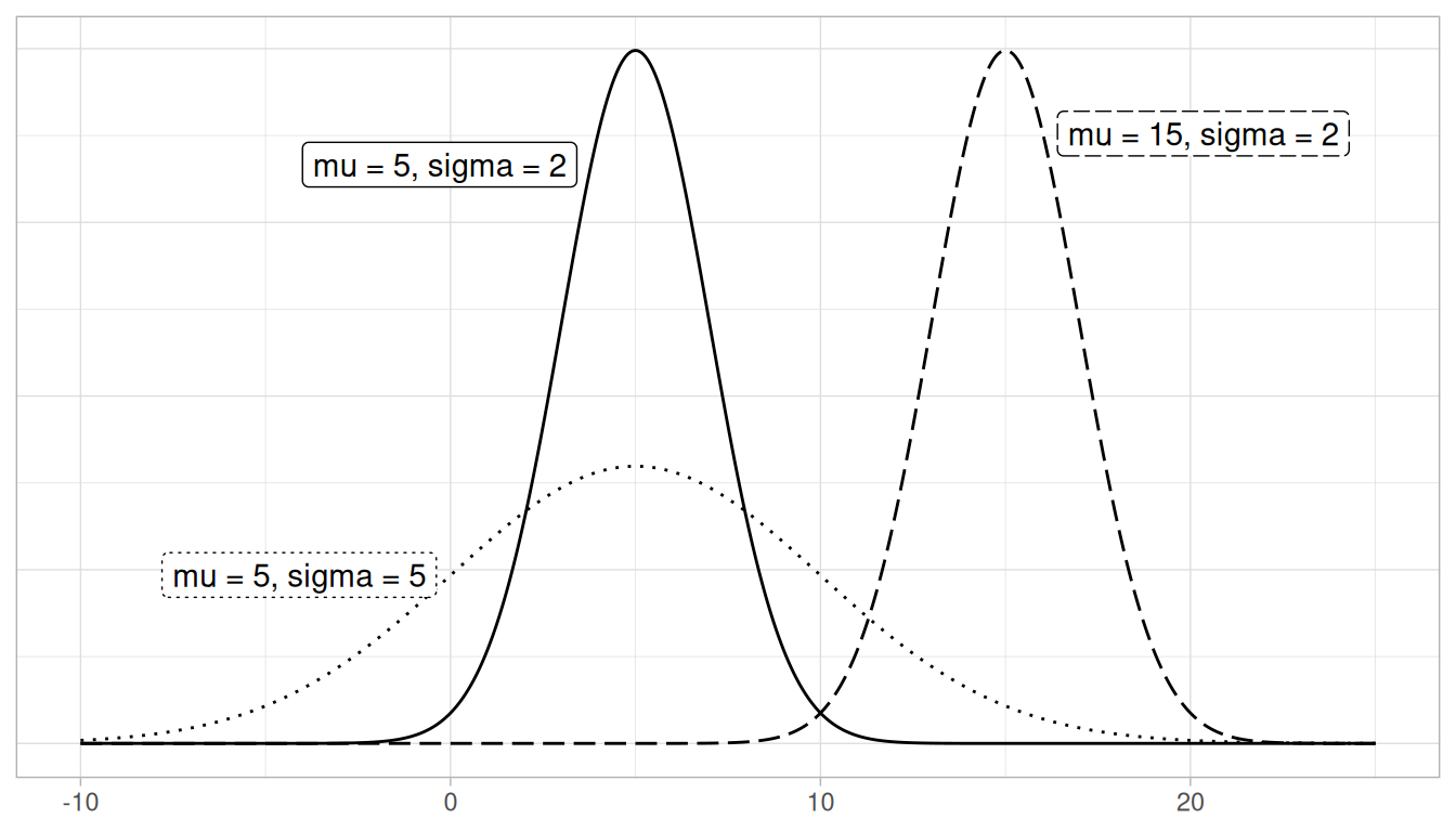 Three normal density curves overlaid: a tall narrow one centered at 5 (small SD), a wider one also at 5 (larger SD), and a tall narrow one shifted to 15 (different mean, small SD).