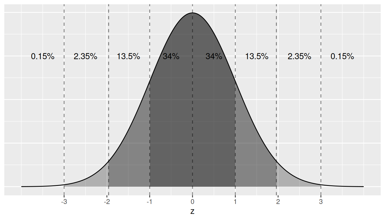 Standard normal curve with vertical lines at -3, -2, -1, 0, 1, 2, 3 standard deviations, each segment shaded and labeled with the corresponding area — the empirical 68-95-99.7 rule.