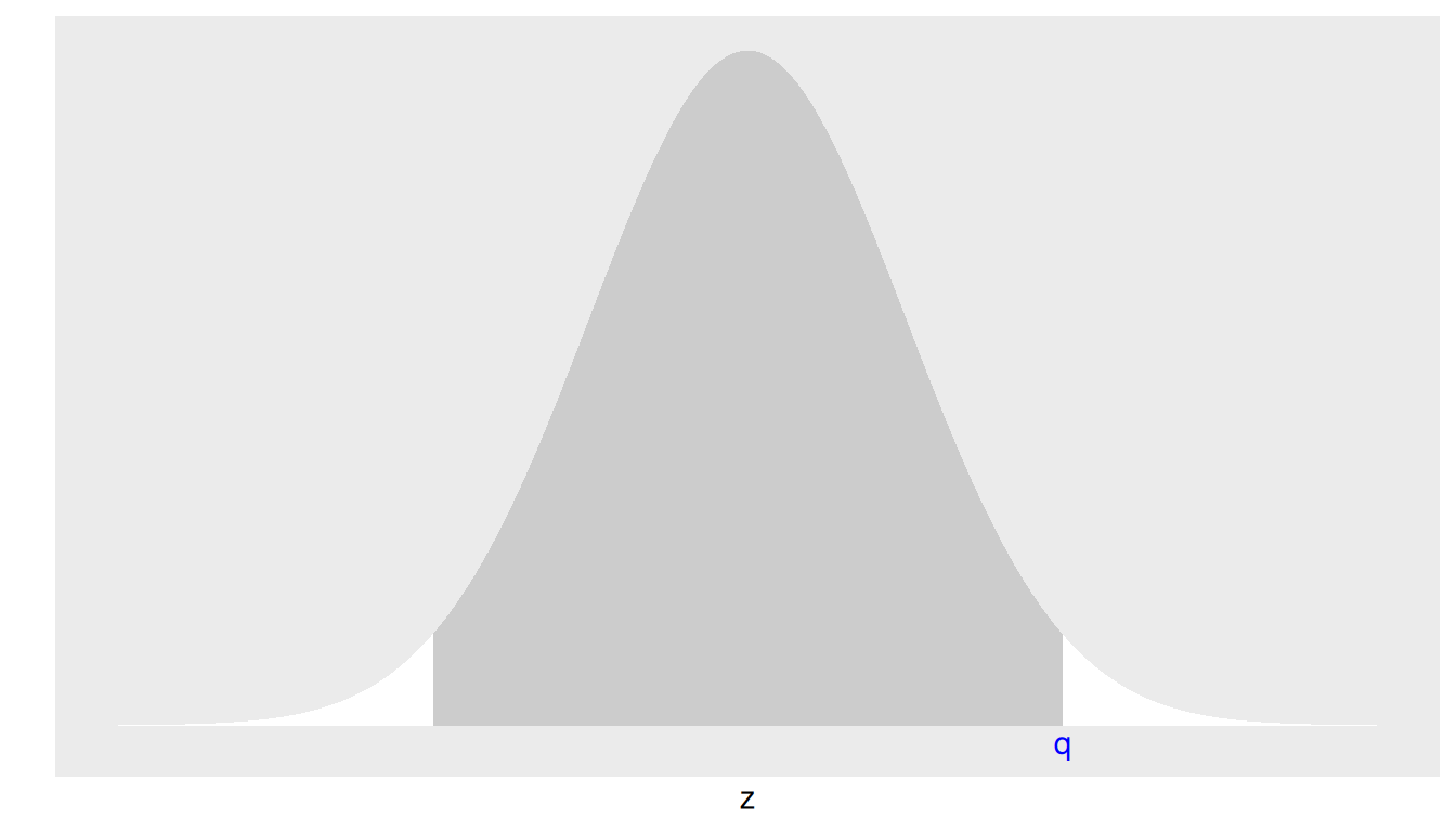 Standard normal density curve from z = -4 to 4. The central region between z = -2 and z = 2 is shaded grey to highlight the middle 95% of the distribution, with the two tail regions outside left unshaded; an annotation marks the upper boundary as `q`.