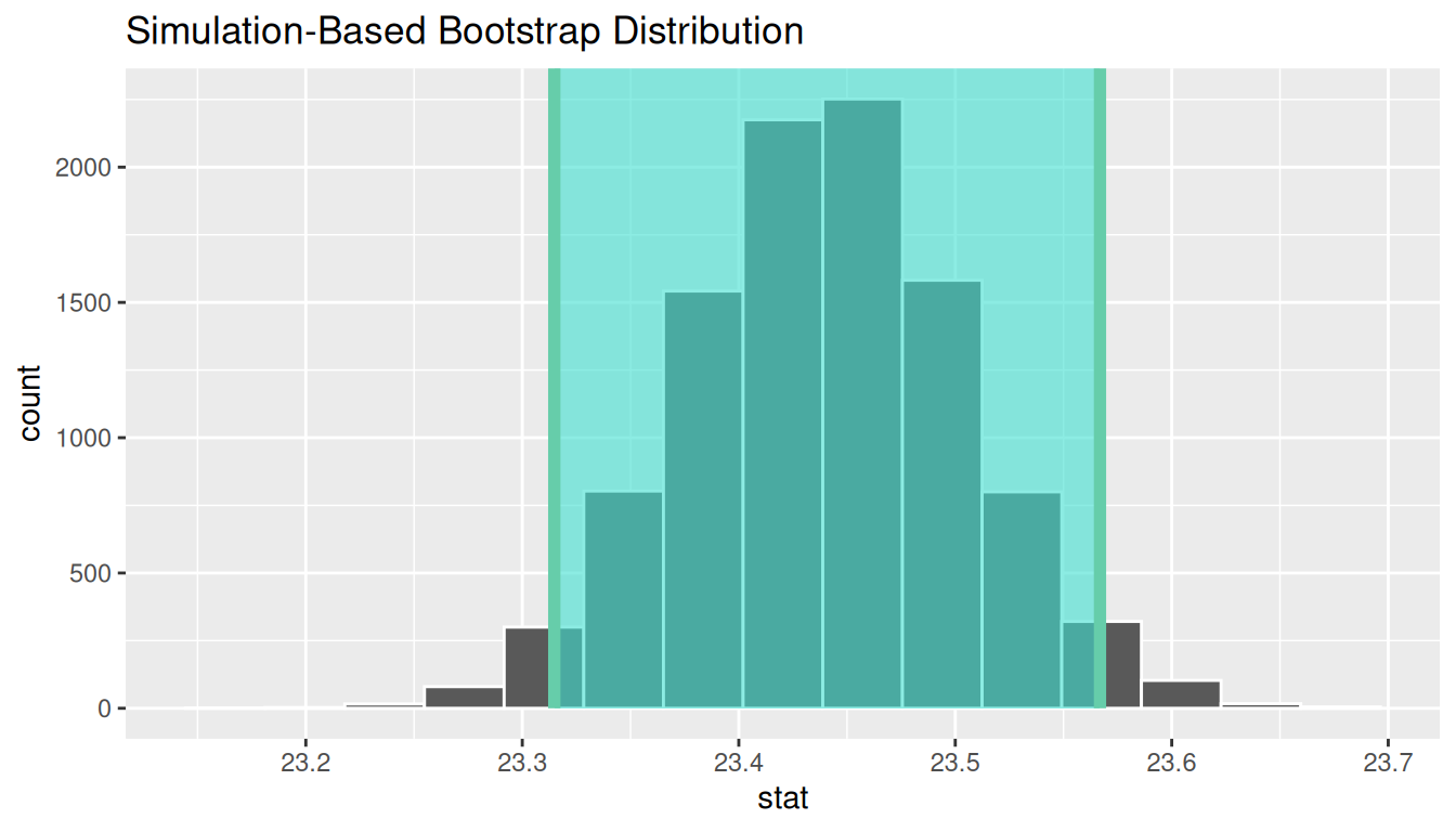 Histogram of the bootstrap distribution of sample means with the 95% percentile confidence interval shaded between the two endpoint vertical lines.