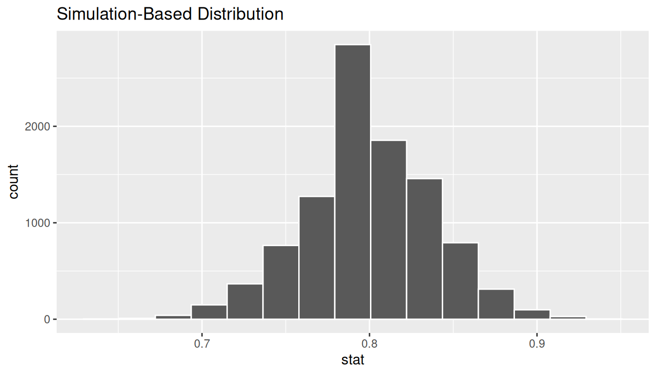 Histogram of the simulated null distribution of sample proportions under H_0: p = 0.8. Roughly bell-shaped and centered at 0.8.