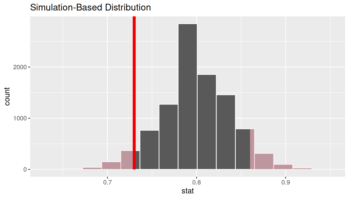Same null distribution of sample proportions with both tails (values at least 0.07 away from 0.8 in either direction) shaded to represent the two-sided p-value.