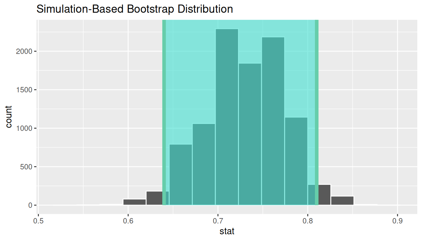 Histogram of the bootstrap distribution of sample proportions with the 95% percentile confidence interval shaded between its endpoint vertical lines.