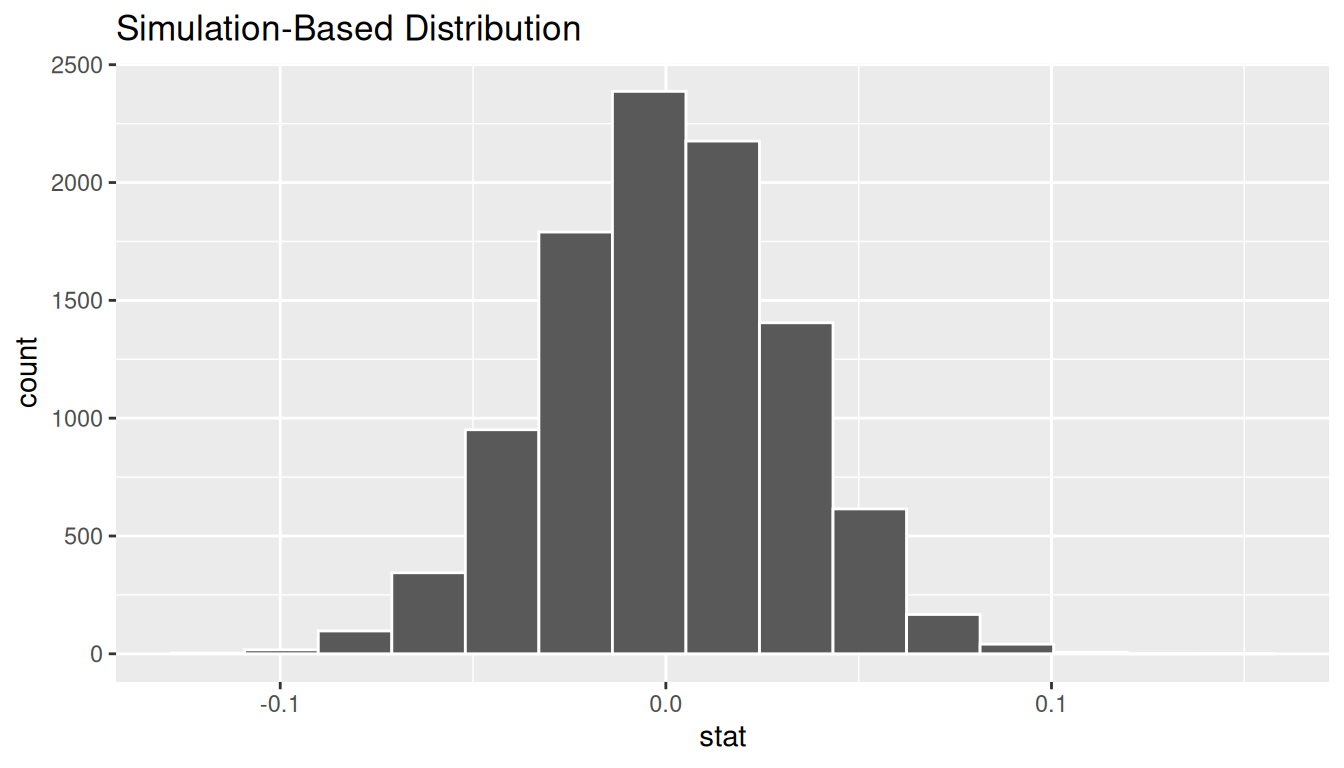 Histogram of the simulated null distribution of differences in sample proportions under H_0: independence between college graduation and offshore-drilling opinion. Roughly bell-shaped and centered at 0.