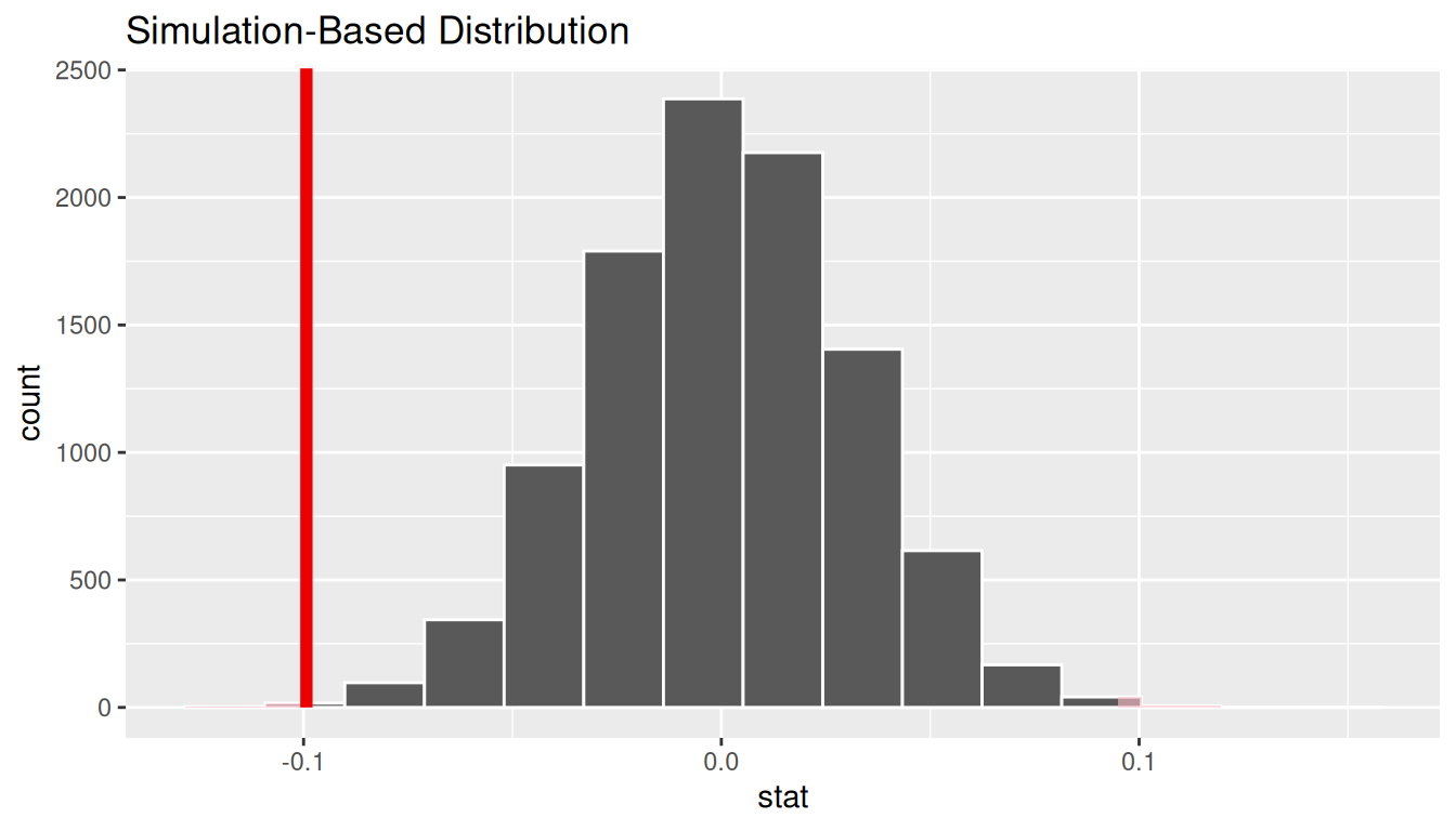 Same null distribution of differences in sample proportions with both tails (values at least |obs_diff| away from 0 in either direction) shaded to represent the two-sided p-value.