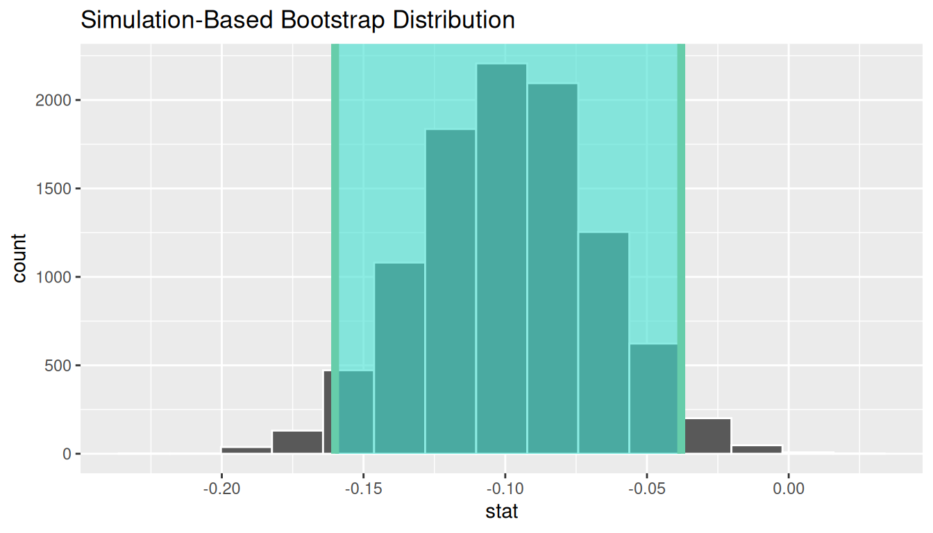 Histogram of the bootstrap distribution of differences in sample proportions with the 95% percentile confidence interval shaded between its endpoint vertical lines.