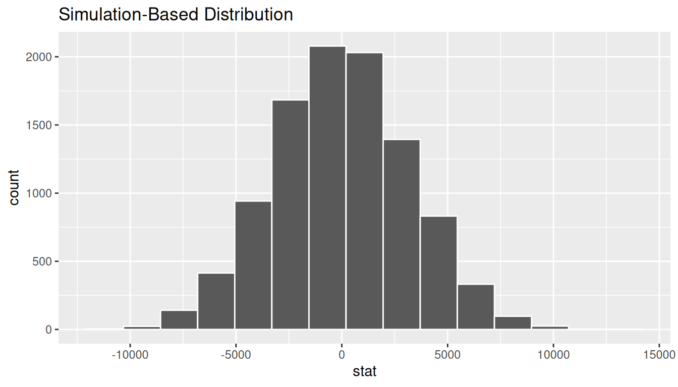 Histogram of the simulated null distribution of differences in sample means (Sacramento minus Cleveland) under H_0: independence. Roughly bell-shaped and centered at 0.