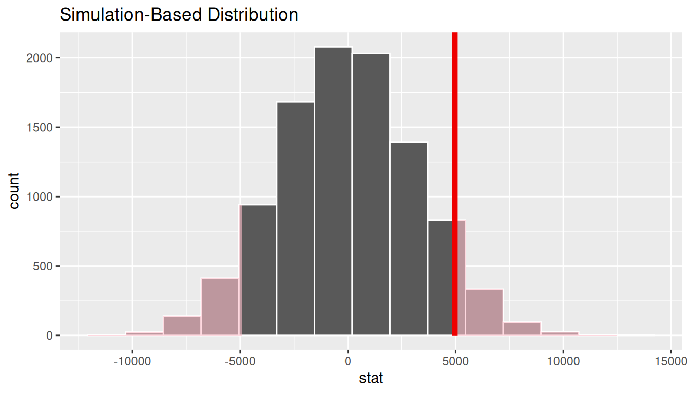 Same null distribution of differences in sample means with both tails (values at least |d_hat| from 0 in either direction) shaded to represent the two-sided p-value.