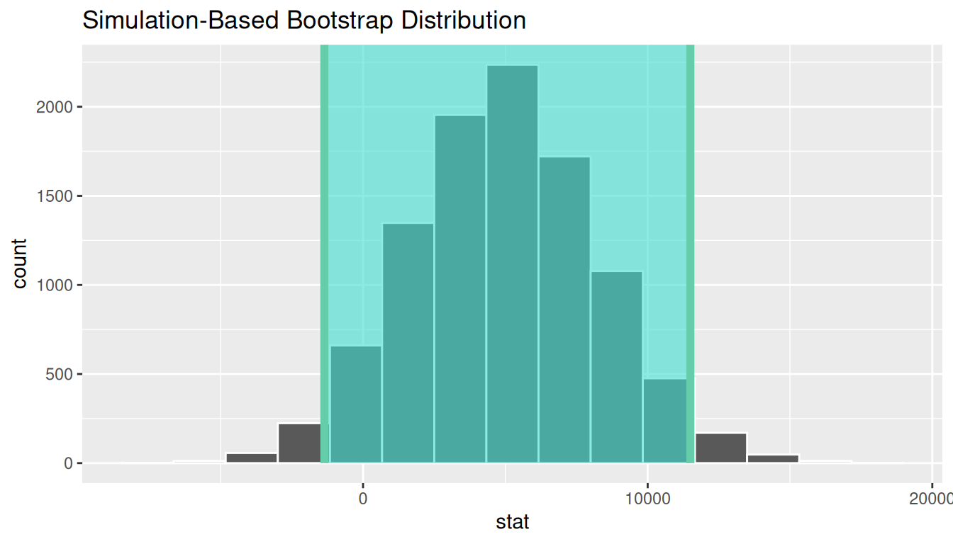 Histogram of the bootstrap distribution of differences in sample means with the 95% percentile confidence interval shaded between its endpoint vertical lines.