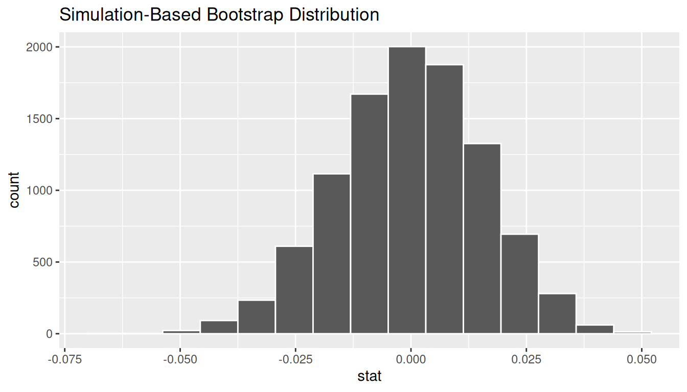 Histogram of the simulated null distribution of paired mean differences under H_0: mu_diff = 0. Roughly bell-shaped and centered at 0.