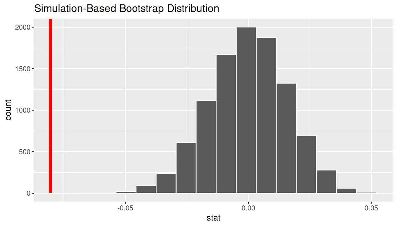 Same null distribution of paired mean differences with the left tail beyond the observed d_hat shaded to represent the one-sided p-value for H_A: mu_diff < 0.