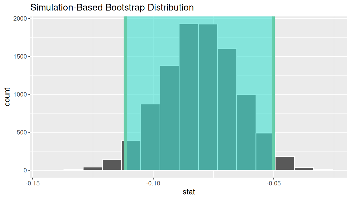 Histogram of the bootstrap distribution of paired mean differences with the 95% percentile confidence interval shaded between its endpoint vertical lines.