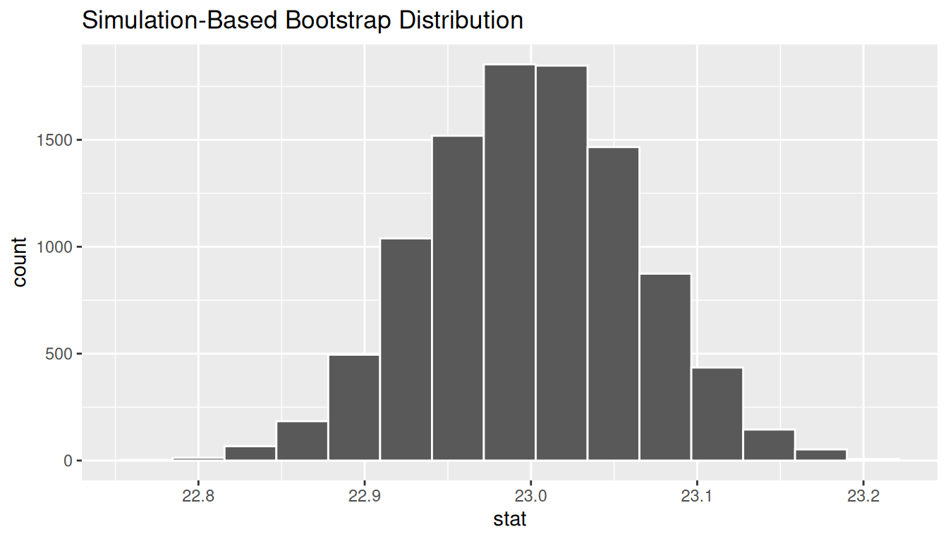 Histogram of the simulated null distribution of sample means under H_0: mu = 23. Roughly bell-shaped and centered at 23, with spread reflecting the standard error of the sample mean.