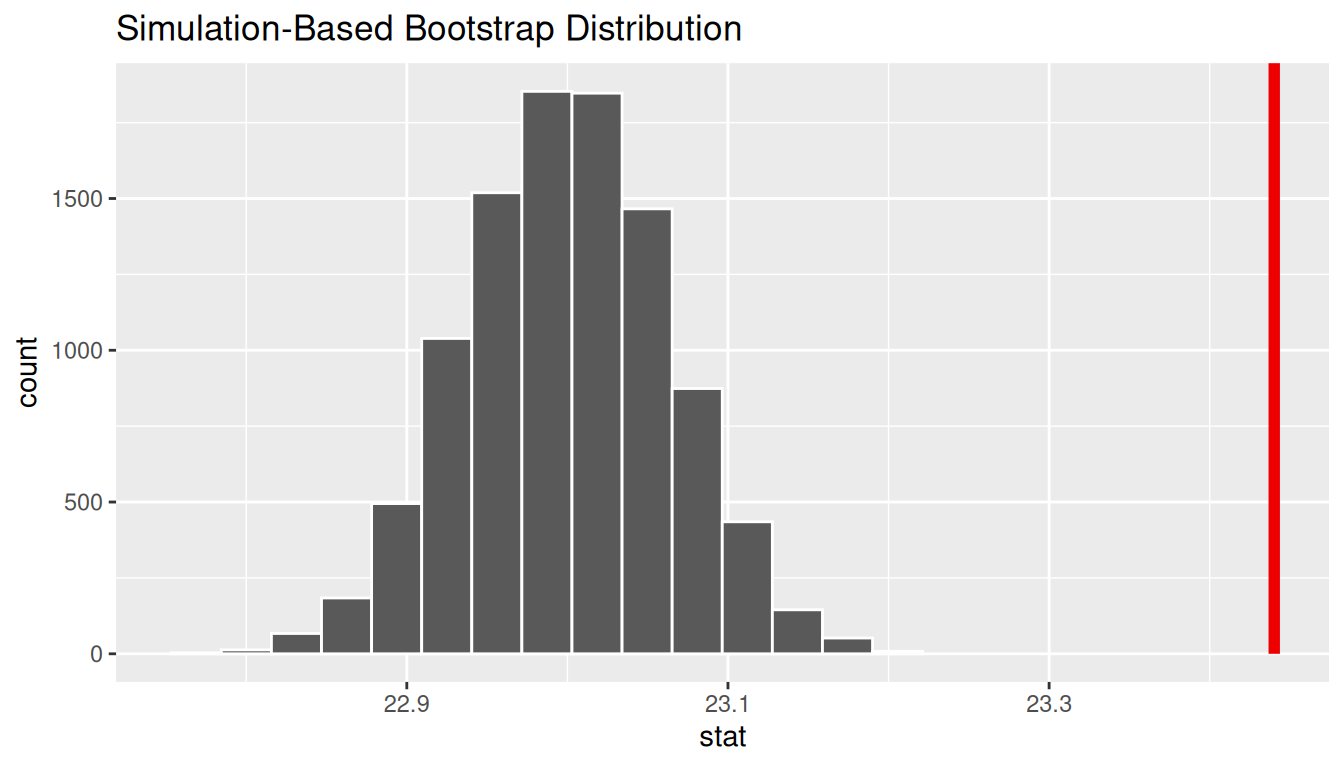 Same null distribution of sample means with the right tail beyond the observed sample mean shaded to represent the one-sided p-value for the test of H_0: mu = 23 vs H_A: mu > 23.