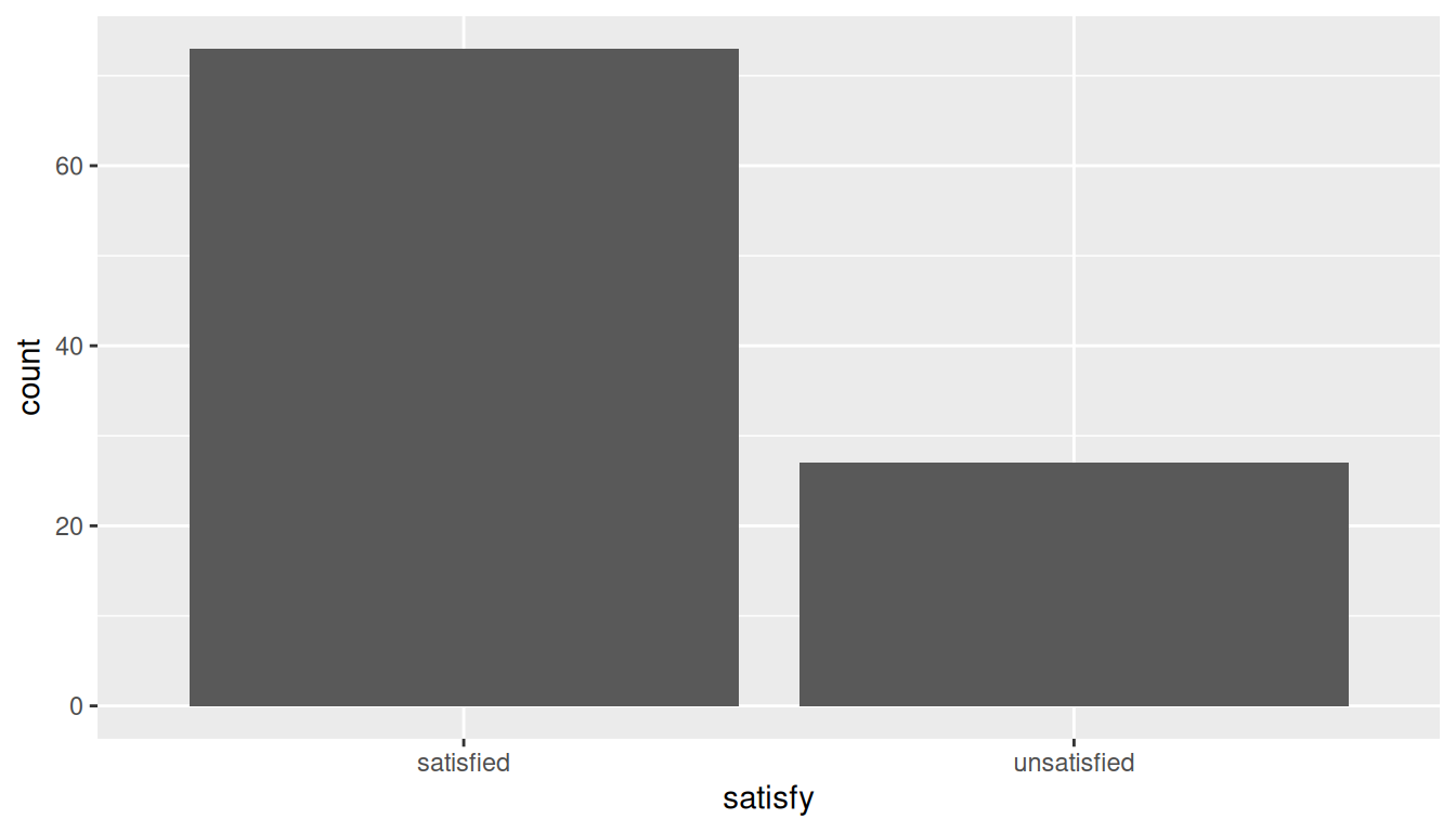 Bar chart of the categorical `satisfy` variable in the `elec` sample, with two bars: `satisfied` and `not satisfied`. The `satisfied` bar is taller.