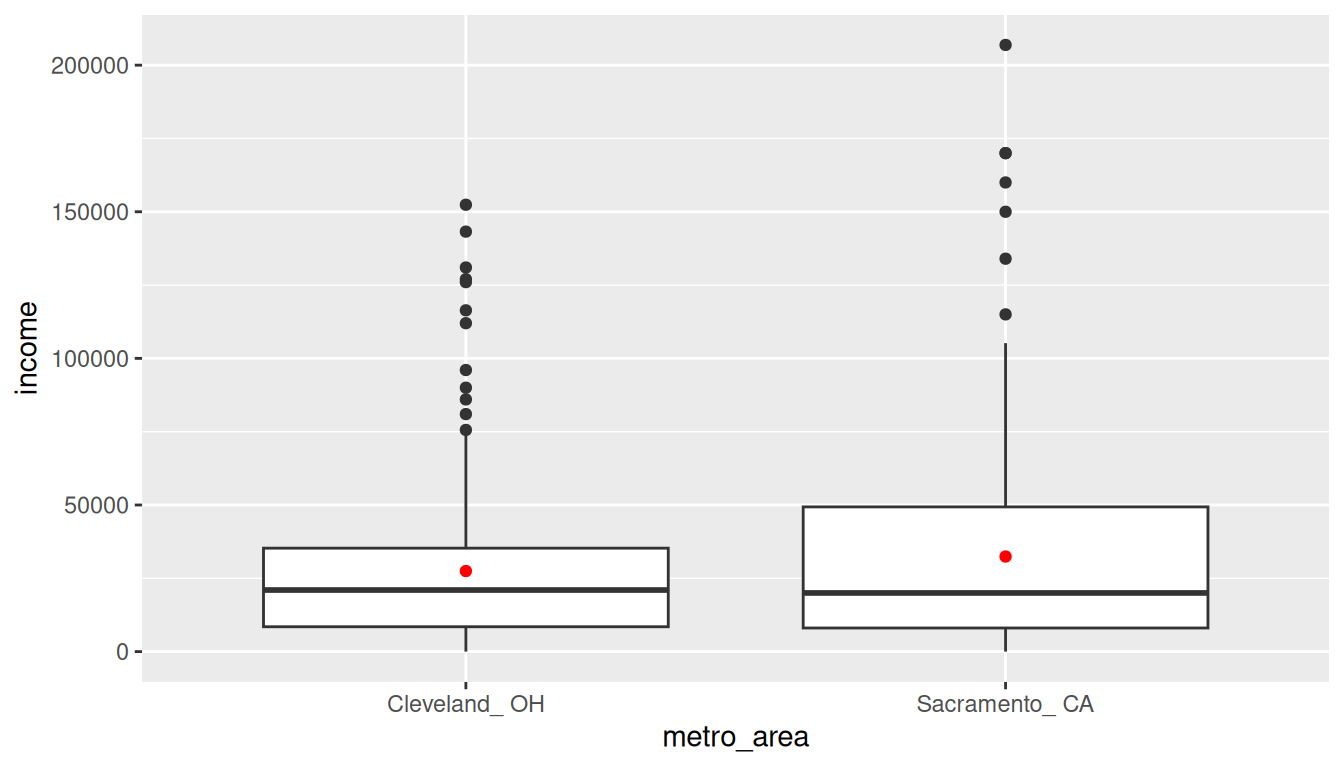 Side-by-side boxplots of income split by metro area (Cleveland vs Sacramento) with a red dot marking the mean of each group. The two boxes overlap heavily, suggesting little difference between the metro areas.