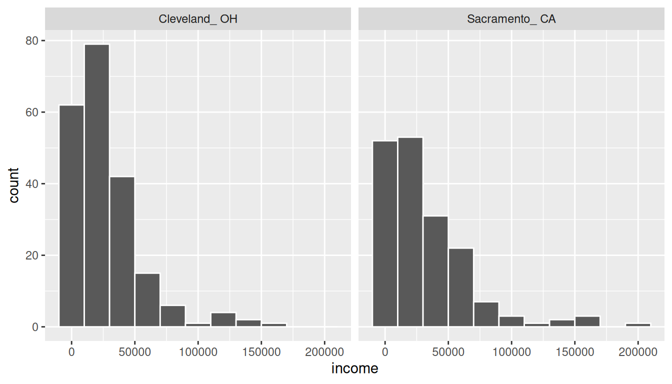 Two faceted histograms of income — one for Cleveland, one for Sacramento — bin width $20,000. Both are right-skewed, deviating from a normal shape but with comparable spread.