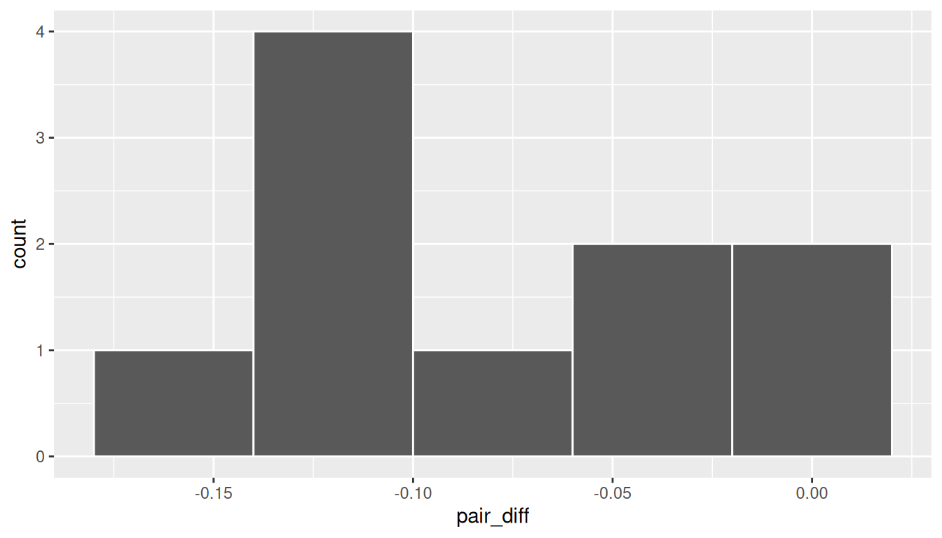 Histogram of paired differences (`pair_diff`) in zinc concentrations across the matched-pairs sample. Most differences are slightly negative, suggesting surface concentrations tend to be lower than bottom concentrations.