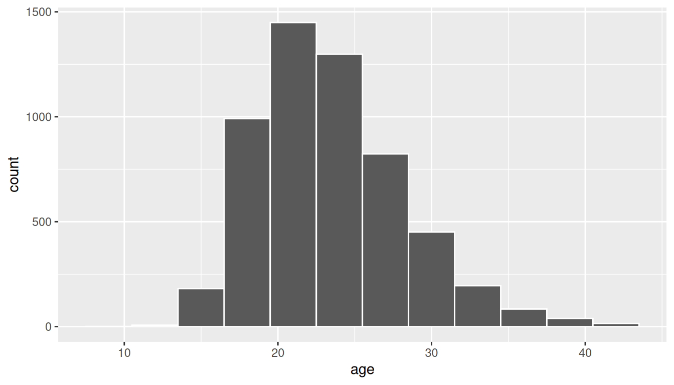 Histogram of the `age` variable in the `age_at_marriage` sample, binwidth 3 years. Right-skewed shape with most women's age-at-first-marriage between 20 and 30 and a long tail toward older ages.