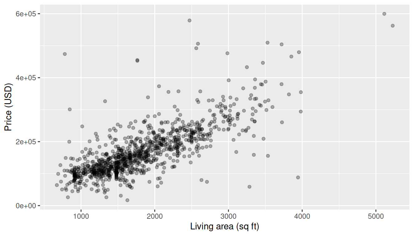Scatterplot of house price (y) versus living area in square feet (x) for Saratoga houses, with a clear positive trend.