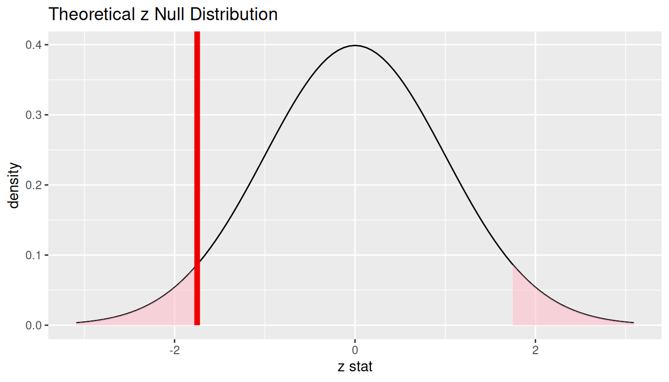 Standard normal density curve with both tails beyond +/- |z_obs| shaded to represent the theory-based two-sided p-value for the one-proportion z-test of H_0: p = 0.8.